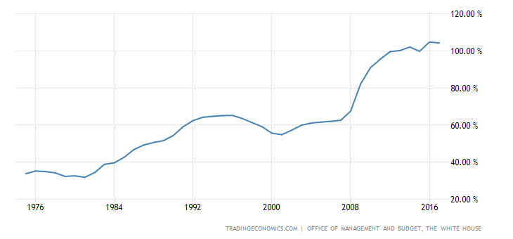 United States Gross Federal Debt to GDP