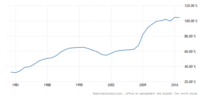 United States Gross Federal Debt to GDP