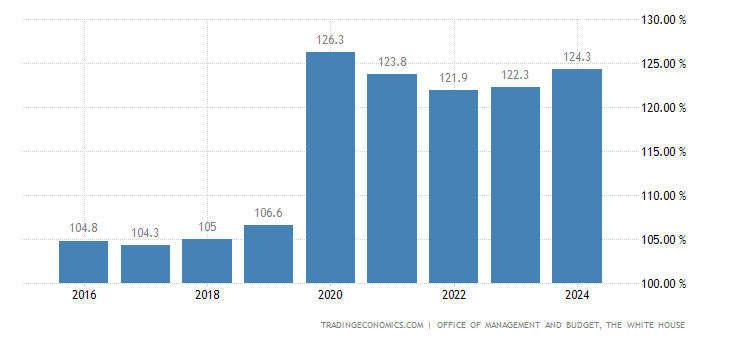 United States Gross Federal Debt to GDP