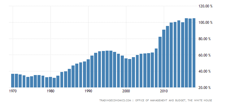United States Gross Federal Debt to GDP