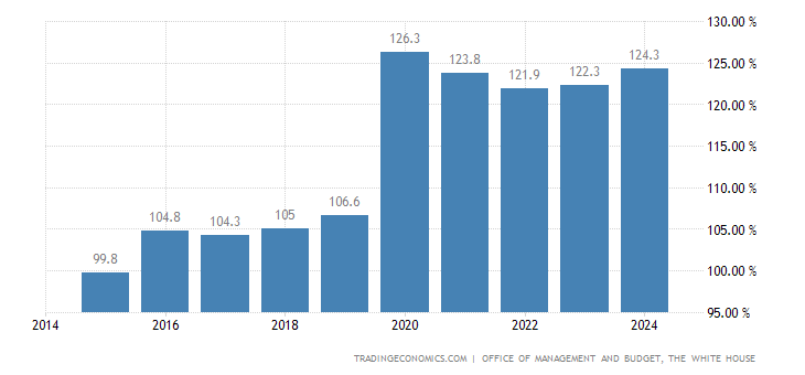 United States Gross Federal Debt to GDP