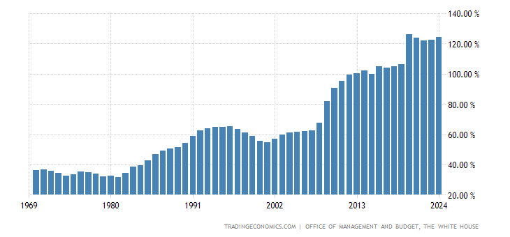 United States Gross Federal Debt to GDP
