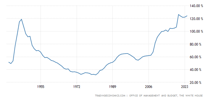 United States Gross Federal Debt to GDP