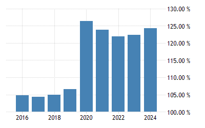 United States Gross Federal Debt To Gdp 2021 Data 2022 Forecast National Debt Percent Of Gdp Map 2022