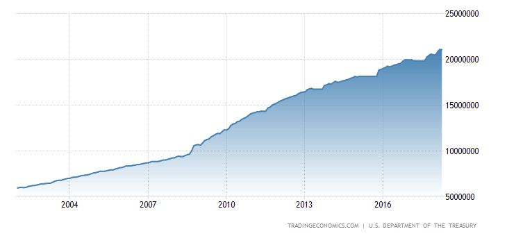 United States Government Debt