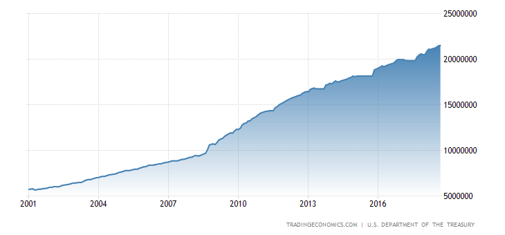 United States Government Debt