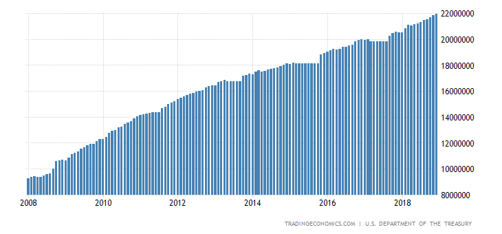 United States Government Debt