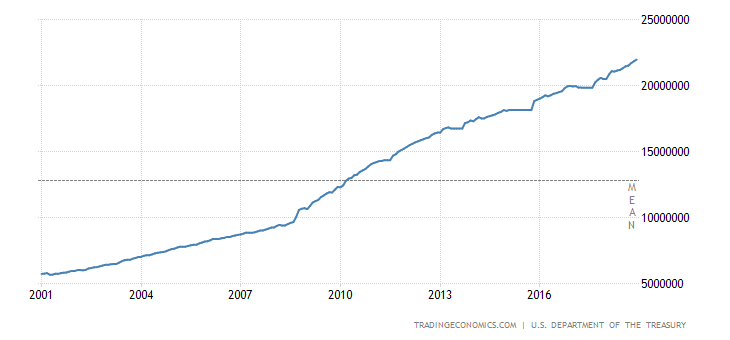 United States Government Debt