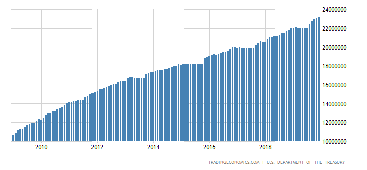 United States Government Debt