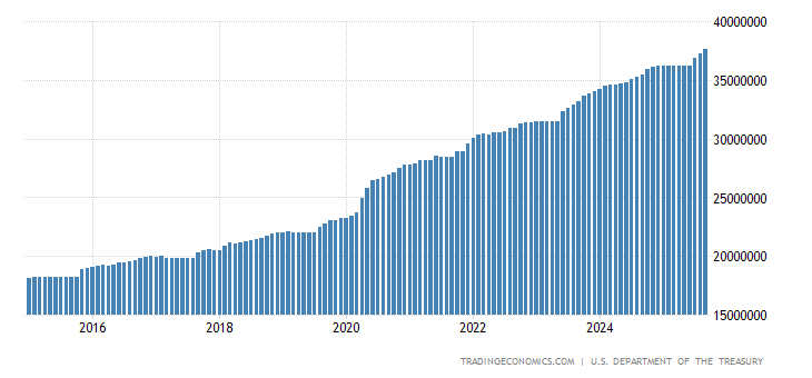 United States Government Debt