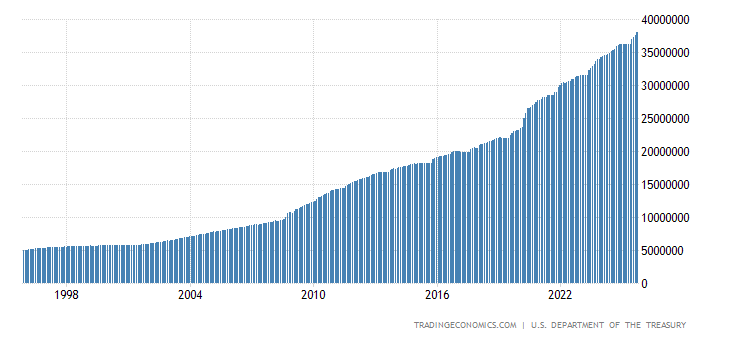 United States Government Debt