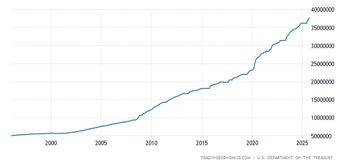 United States Government Debt
