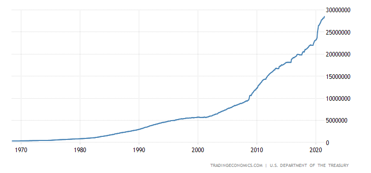 United States Government Debt
