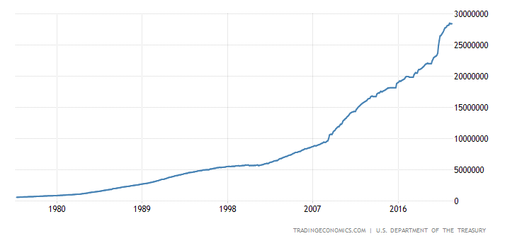 United States Government Debt
