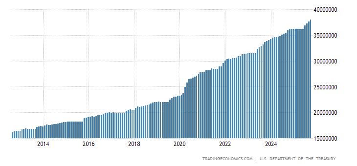 United States Government Debt