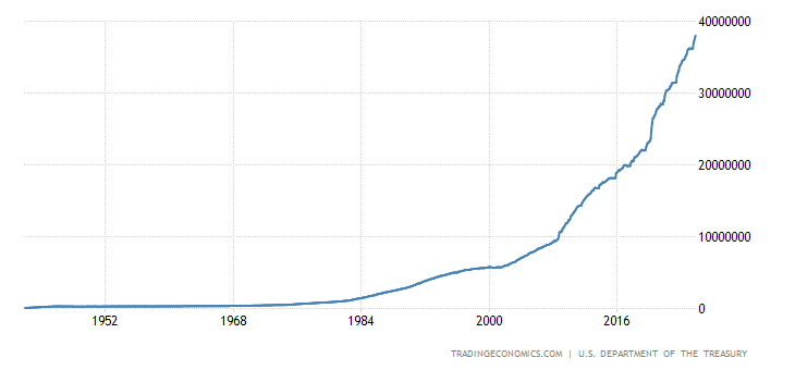 United States Government Debt