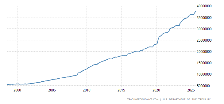 United States Government Debt
