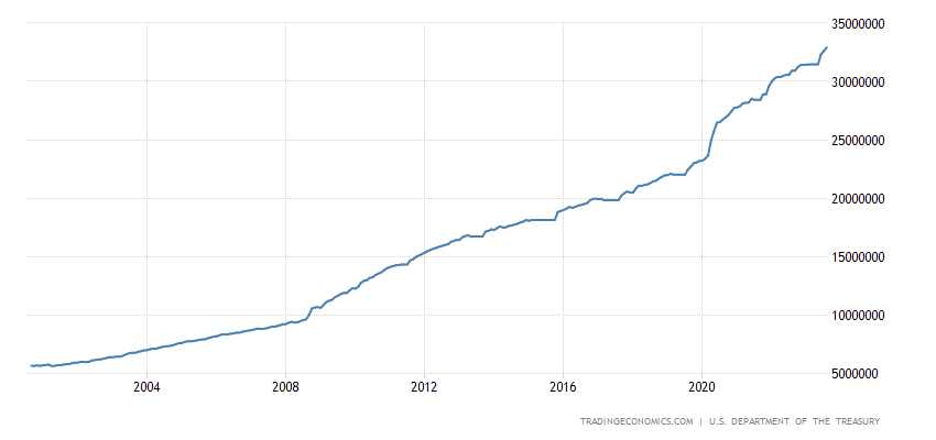 United States Government Debt