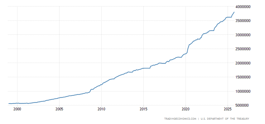 United States Government Debt