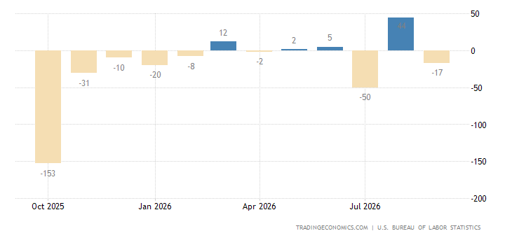 United States Government Payrolls