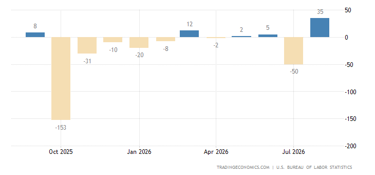 United States Government Payrolls