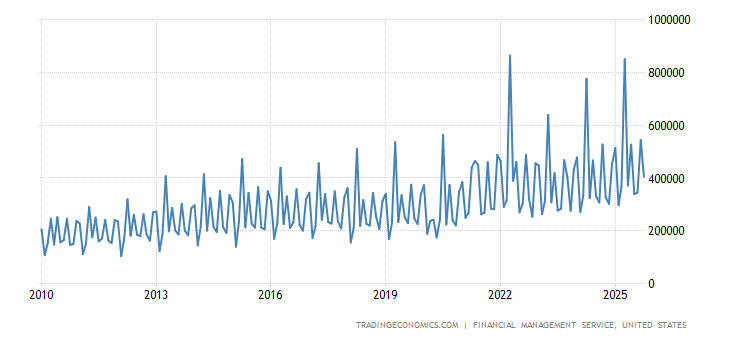 United States Government Revenues