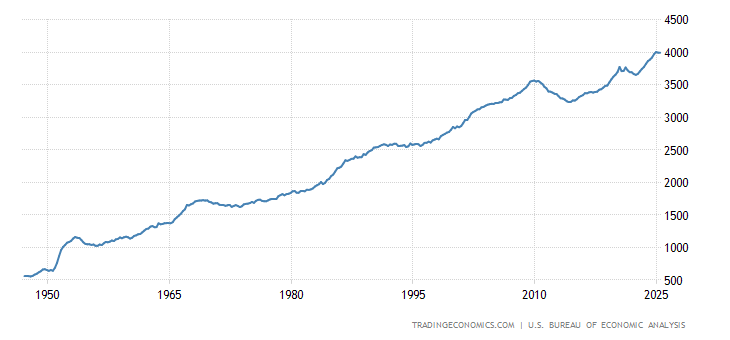 United States Government Spending