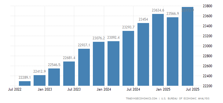 United States Gross National Product 1950 2020 Data 2021