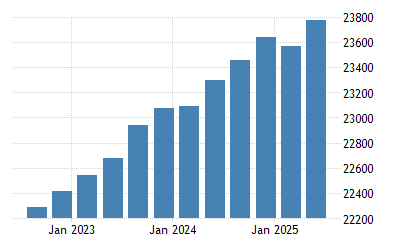 United States Gross National Product 1950 2020 Data 2021