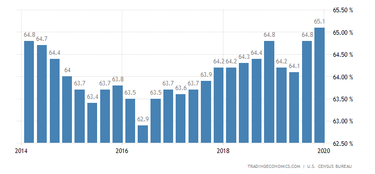 united-states-home-ownership-rate.png?s=
