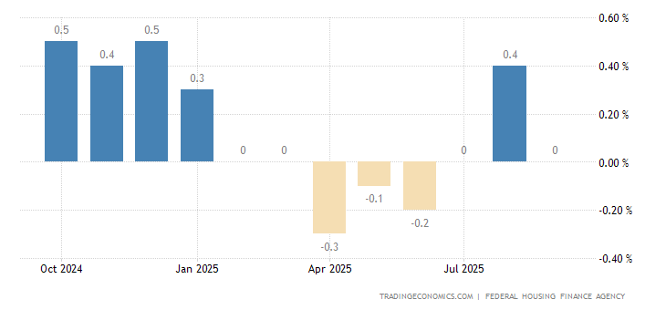 United States House Price Index MoM