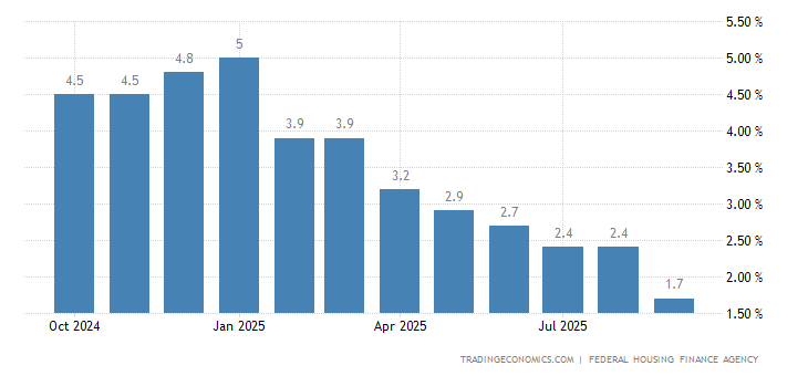 United States House Price Index YoY