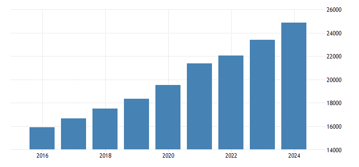 United States - Household income - 2022 Data 2023 Forecast 1992-2020 ...