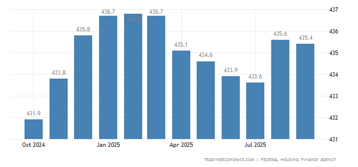 United States House Price Index MoM Change