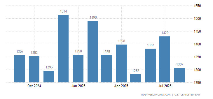 United States Housing Starts