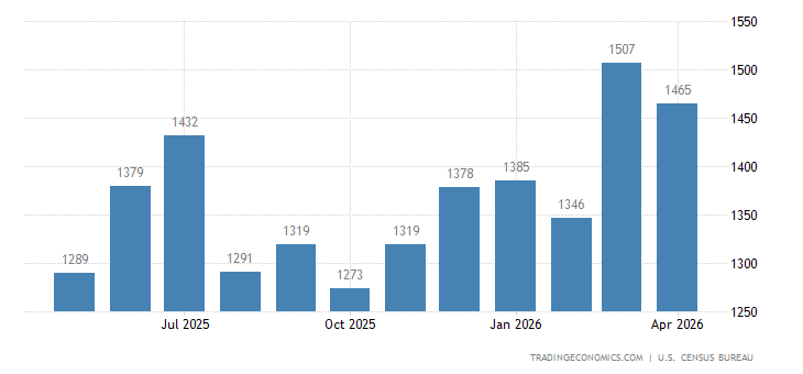 United States Housing Starts