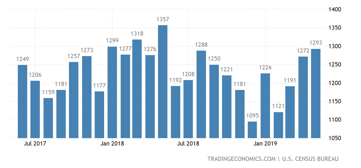 United States Housing Starts