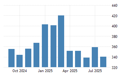 United States Imports 1950 2021 Data 2022 2023 Forecast Calendar Historical Taiwan Oil Imports August 2022 Calendar