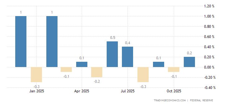 United States Industrial Production MoM