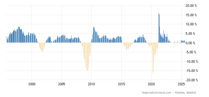 United States Industrial Production