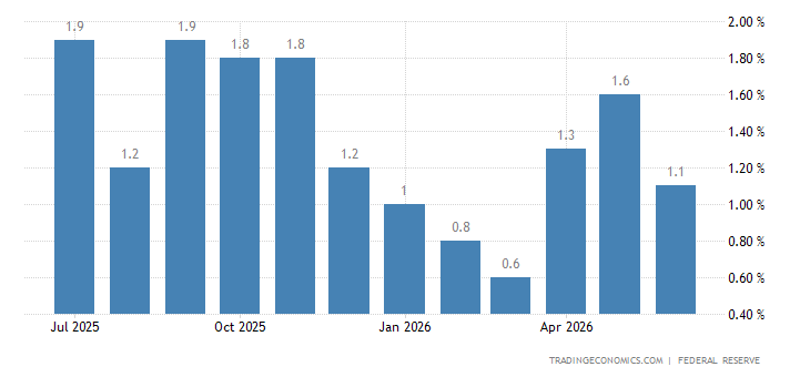 United States Industrial Production