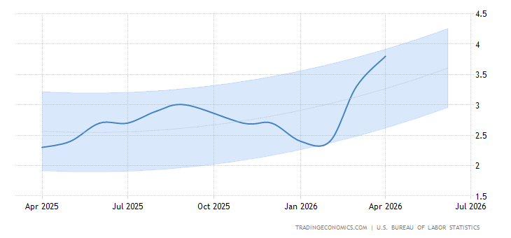 United States Inflation Rate