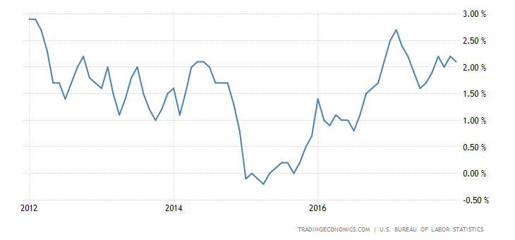 United States Inflation Rate
