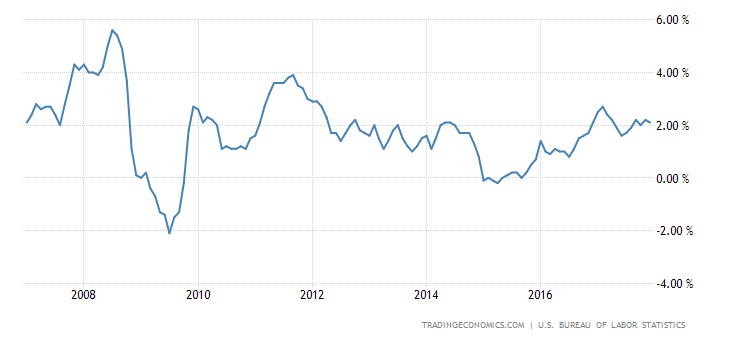 United States Inflation Rate