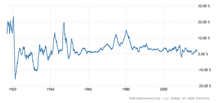 United States Inflation Rate