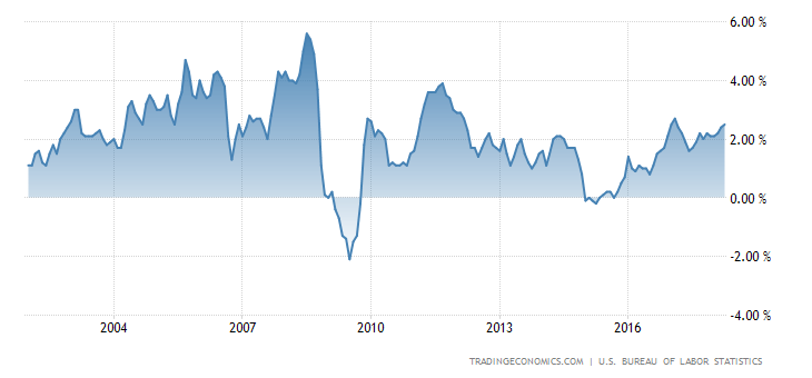 United States Inflation Rate