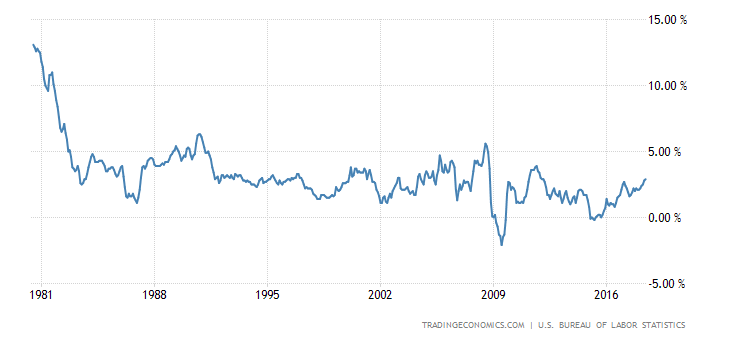United States Inflation Rate