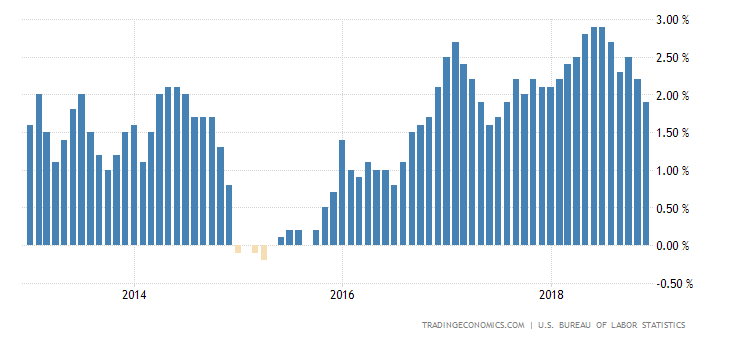 United States Inflation Rate