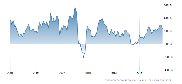 United States Inflation Rate