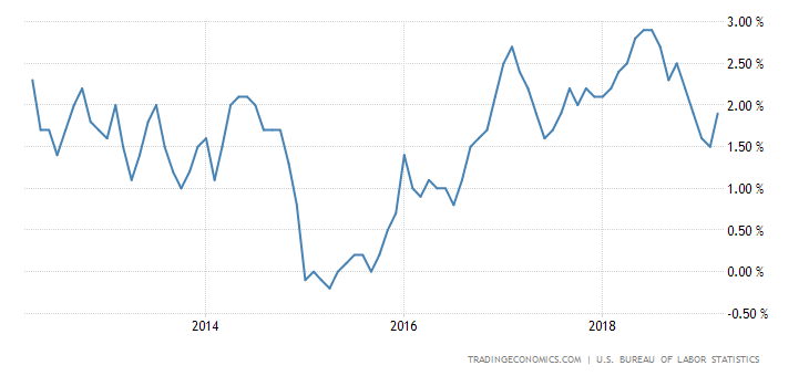 United States Inflation Rate